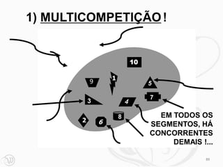 1) MULTICOMPETIÇÃO !


                               10

                   1
           9                        5

                                    7
           3               4

                       8              EM TODOS OS
       2       6                    SEGMENTOS, HÁ
                                    CONCORRENTES
                                         DEMAIS !...

                                                  89
 