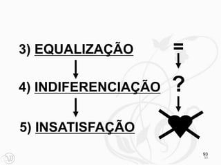 3) EQUALIZAÇÃO       =

4) INDIFERENCIAÇÃO   ?
5) INSATISFAÇÃO
                         93
                         93
 
