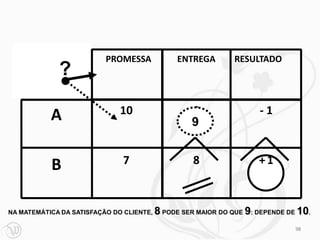 PROMESSA             ENTREGA         RESULTADO
             ?

           A                  10                   9                 -1
                                                   9


           B                   7                    8                +1



NA MATEMÁTICA DA SATISFAÇÃO DO CLIENTE,   8 PODE SER MAIOR DO QUE 9: DEPENDE DE 10.
                                                                               98
 