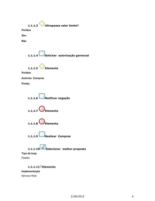 1.1.1.3      Ultrapassa valor limite?
Portãos

Sim

Não




      1.1.1.4      Solicitar autorização gerencial




      1.1.1.5      Elemento
Portãos

Autoriza Compras

Portão




      1.1.1.6      Notificar negação




      1.1.1.7      Elemento




      1.1.1.8      Elemento




      1.1.1.9      Realizar Compras




      1.1.1.10     Selecionar melhor proposta
Tipo de loop
Padrão


      1.1.1.11   Elemento
Implementação
Servicio Web




                                       2/28/2012     4
 