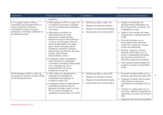 Modelo de auto-avaliação da biblioteca escolar



Indicadores                           Factores críticos de Sucesso                 Evidências                                 Acções para a melhoria/ exemplos
                                          autónoma.
A.1.4 Ligação da BE ao Plano             A BE participa no PTE e no plano TIC        Referências à BE no plano TIC.            Integrar o coordenador da
Tecnológico da Educação (PTE) e a         no sentido de promover a utilização         Registos de reuniões/contactos.            equipa/professor bibliotecário da
outros programas e projectos              das TIC no contexto das actividades                                                     BE na Equipa PTE, de acordo com
curriculares de acção, inovação           curriculares.                               Registos de projectos/actividades.         a legislação em vigor.
pedagógica e formação existentes na      A BE apoia os docentes no                   Questionário aos docentes (QD1).          Garantir o bom estado das redes,
escola/agrupamento                        desenvolvimento de outros                                                               equipamentos e software existente
                                          programas e projectos (Plano                                                            na BE.
                                          Nacional de Leitura, Plano Nacional                                                    Promover reuniões com os
                                          do Ensino do Português, Plano de                                                        responsáveis pelos diferentes
                                          Acção da Matemática, Educação                                                           programas e projectos e estudar
                                          para a Saúde, Educação para a                                                           formas de colaboração.
                                          Cidadania, Formação em Ensino
                                          Experimental das Ciências, Desporto                                                    Recolher, organizar e difundir
                                          Escolar, Centro Novas                                                                   materiais relacionados com os
                                          Oportunidades, outros.)                                                                 temas e necessidades formativas
                                                                                                                                  dos docentes envolvidos nos
                                         A utilização da BE é rentabilizada                                                      diferentes programas e projectos.
                                          pelos docentes em actividades
                                          curriculares e formativas relacionadas                                                 Inserir acções destes programas e
                                          com a utilização das TIC e o                                                            projectos no plano de actividades
                                          desenvolvimento de outros                                                               da BE.
                                          programas e projectos.
A.1.5 Integração da BE no plano de       A BE colabora no planeamento e              Referências à BE no plano OTE.            Promover reuniões da BE com os
ocupação dos tempos escolares (OTE)       realização de actividades de                                                            docentes associados ao plano OTE.          8
                                                                                      Registos de reuniões/contactos.
da escola/agrupamento.                    substituição desenvolvidas no                                                          Organizar formação informal sobre
                                          contexto do plano OTE.                      Registos de projectos/actividades.
                                                                                                                                  a BE dirigida aos docentes
                                         A utilização da BE é rentabilizada em       Questionário aos docentes (QD1).           envolvidos em actividades OTE na
                                          actividades de estudo, leitura e                                                        BE.
                                          pesquisa orientada, clubes, uso das                                                    Produzir em colaboração com os
                                          TIC ou outras actividades de                                                            docentes, materiais e sugestões de
                                          substituição relacionadas com a OTE.                                                    actividades e recursos que sirvam a
                                                                                                                                  OTE.
                                                                                                                                 Apresentar aos docentes sugestões

Rede Bibliotecas Escolares 2009
 