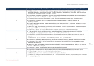 Modelo de auto-avaliação da biblioteca escolar



Níveis                            A.1 Articulação Curricular da BE com as Estruturas de Coordenação Educativa e Supervisão Pedagógica e os Docentes
                                      A BE desenvolve um trabalho sistemático de cooperação com todas as estruturas de coordenação educativa e de
                                      supervisão pedagógica da escola/agrupamento: conselho pedagógico, departamentos curriculares, áreas disciplinares,
                                      coordenadores de estabelecimento e conselhos de turma.
                                      A BE colabora activamente com todos os docentes responsáveis pelas Áreas Curriculares Não Disciplinares: áreas de
                                      projecto; estudo acompanhado/apoio ao estudo e formação cívica.
                                     A BE assegura uma importante actividade de suporte junto dos docentes responsáveis pelos apoios educativos.
                       4              A BE participa activamente no PTE e no desenvolvimento de outros programas e projectos existentes na
                                      escola/agrupamento.
                                      A BE está plenamente integrada, através da disponibilização de espaços, recursos e actividades, no plano de OTE da
                                      escola/agrupamento.
                                     Os recursos da BE são fortemente rentabilizados pelos docentes no âmbito da actividade lectiva: 80% dos docentes ou
                                      mais recorrem à BE e aos seus serviços.
                                     A BE produz e difunde um conjunto diversificado de materiais de apoio para as diferentes actividades.
                                      A BE articula com alguma regularidade com as diversas estruturas de coordenação educativa e de supervisão
                                      pedagógica da escola/agrupamento, com destaque dos departamentos curriculares.
                                      A BE apoia os docentes responsáveis pelas Áreas Curriculares Não Disciplinares, sobretudo ao nível das áreas de
                                      projecto.
                                     A BE apoia com alguma consistência os docentes responsáveis pelos apoios educativos.
                       3             A BE participa no PTE e no desenvolvimento de alguns dos programas e projectos existentes na escola/agrupamento.
                                      A BE integra o plano de OTE, dando resposta sempre que solicitada às necessidades da escola/agrupamento para
                                      actividades de substituição.
                                                                                                                                                                      10
                                      Os recursos da BE são bastante rentabilizados pelos docentes no âmbito da actividade lectiva: 60 a 79% dos docentes
                                      recorrem à BE e aos seus serviços.
                                     A BE produz e difunde alguns materiais de apoio para as diferentes actividades.
                                     A BE coopera pontualmente com alguns departamentos curriculares, áreas disciplinares ou conselhos de turma.
                                     A BE apoia alguns docentes responsáveis pelas áreas de projecto.
                       2             A BE apoia pontualmente os docentes responsáveis pelos apoios educativos.
                                      A BE tem uma participação discreta e limitada no PTE e no desenvolvimento de outros programas e projectos existentes
                                      na escola/agrupamento.


Rede Bibliotecas Escolares 2009
 