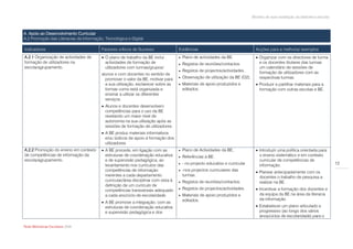 Modelo de auto-avaliação da biblioteca escolar



A. Apoio ao Desenvolvimento Curricular
A.2 Promoção das Literacias da Informação, Tecnológica e Digital

Indicadores                              Factores críticos de Sucesso                Evidências                                   Acções para a melhoria/ exemplos
A.2.1 Organização de actividades de       O plano de trabalho da BE inclui             Plano de actividades da BE.               Organizar com os directores de turma
formação de utilizadores na                actividades de formação de                   Registos de reuniões/contactos.            e os docentes titulares das turmas
escola/agrupamento.                        utilizadores com turmas/grupos/                                                          um calendário de sessões de
                                                                                        Registos de projectos/actividades.         formação de utilizadores com as
                                         alunos e com docentes no sentido de
                                           promover o valor da BE, motivar para         Observação de utilização da BE (O2).       respectivas turmas.
                                           a sua utilização, esclarecer sobre as        Materiais de apoio produzidos e           Produzir e partilhar materiais para a
                                           formas como está organizada e                 editados.                                  formação com outras escolas e BE.
                                           ensinar a utilizar os diferentes
                                           serviços.
                                          Alunos e docentes desenvolvem
                                           competências para o uso da BE
                                           revelando um maior nível de
                                           autonomia na sua utilização após as
                                           sessões de formação de utilizadores.
                                          A BE produz materiais informativos
                                           e/ou lúdicos de apoio à formação dos
                                           utilizadores.
A.2.2 Promoção do ensino em contexto      A BE procede, em ligação com as              Plano de Actividades da BE;               Introduzir uma política orientada para
de competências de informação da           estruturas de coordenação educativa          Referências à BE:                          o ensino sistemático e em contexto
escola/agrupamento.                        e de supervisão pedagógica, ao                                                           curricular de competências de
                                           levantamento nos currículos das              - no projecto educativo e curricular       informação.                                  12
                                           competências de informação                   -nos projectos curriculares das           Planear antecipadamente com os
                                           inerentes a cada departamento                 turmas.                                    docentes o trabalho de pesquisa a
                                           curricular/área disciplinar com vista à      Registos de reuniões/contactos.            realizar na BE.
                                           definição de um currículo de
                                           competências transversais adequado           Registos de projectos/actividades.        Incentivar a formação dos docentes e
                                           a cada ano/ciclo de escolaridade.            Materiais de apoio produzidos e            da equipa da BE na área da literacia
                                                                                         editados.                                  da informação.
                                          A BE promove a integração, com as
                                           estruturas de coordenação educativa                                                     Estabelecer um plano articulado e
                                           e supervisão pedagógica e dos                                                            progressivo (ao longo dos vários
                                                                                                                                    anos/ciclos de escolaridade) para o

Rede Bibliotecas Escolares 2009
 