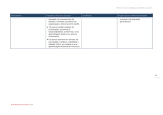 Modelo de auto-avaliação da biblioteca escolar



Indicadores                       Factores críticos de Sucesso                Evidências     Acções para a melhoria/ exemplos
                                    actuação, de convivência e de                              coerente e de aplicação
                                    trabalho, inerentes ao sistema de                          generalizada.
                                    organização e funcionamento da BE.
                                   Os alunos revelam valores de
                                    cooperação, autonomia e
                                    responsabilidade, conformes a uma
                                    aprendizagem autónoma, activa e
                                    colaborativa.
                                   Os alunos demonstram atitudes de
                                    curiosidade, iniciativa, criatividade e
                                    reflexão crítica, necessárias a uma
                                    aprendizagem baseada em recursos.




                                                                                                                                            16




Rede Bibliotecas Escolares 2009
 