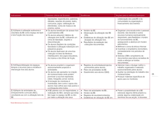 Modelo de auto-avaliação da biblioteca escolar



Indicadores                                Factores críticos de Sucesso                  Evidências                                   Acções para a melhoria/ exemplos
                                               exposições, espectáculos, palestras,                                                     colaboração dos pais/EE e da
                                               debates, sessões de poesia, teatro,                                                      comunidade na organização e
                                               concursos, jogos, celebração de                                                          financiamento dos eventos.
                                               efemérides, ciclos de música e de
                                               cinema, outros.
C.1.3 Apoio à utilização autónoma e           Os alunos beneficiam de acesso livre         Horário da BE.                            Organizar uma escala entre o pessoal
voluntária da BE como espaço de lazer          e permanente à BE.                           Observação da utilização das BE            docente, não docente e outros
e livre fruição dos recursos.                 Os alunos adquirem hábitos de                  (O5).                                     recursos humanos eventualmente
                                               utilização livre da BE, cultivando um        Estatísticas de utilização das BE em       disponíveis, para flexibilizar o horário
                                               clima de liberdade, respeito e                 situação de utilização livre.             de funcionamento da BE,
                                               descontracção.                               Resultados da avaliação das                assegurando a abertura em horário
                                              Os alunos dispõem de condições                 colecções documentais.                    extra-lectivo.
                                               favoráveis à utilização individual e em                                                 Melhorar a zona da leitura informal.
                                               pequenos grupos.                                                                        Incentivar o empréstimo domiciliário,
                                              Os alunos desfrutam de uma boa                                                           nomeadamente nos períodos de
                                               colecção na área da literatura                                                           férias.
                                               infantil/juvenil, dos jogos educativos,                                                 Solicitar à BM o empréstimo de
                                               da música e dos filmes de ficção.                                                        documentos para leitura recreativa de
                                                                                                                                        modo a reforçar os fundos
                                                                                                                                        documentais.
C.1.4 Disponibilização de espaços,          Os alunos propõem e organizam                  Registos de actividades/projectos         Valorizar mais e divulgar melhor o
tempos e recursos para a iniciativa e        autonomamente projectos e                        promovidos pelos alunos.                  trabalho organizado e realizado
intervenção livre dos alunos.                actividades.                                   Plano de actividades da BE.                autonomamente pelos alunos.
                                            Os alunos são apoiados na criação              Questionário aos alunos (QA3).            Auxiliar na orientação do trabalho dos
                                             de núcleos/clubes onde podem                                                               núcleos/clubes.                              26
                                             promover a sua livre expressão                                                            Produzir materiais específicos de
                                             (rádio, fotografia, jornal, outros).                                                       apoio para os monitores.
                                            A formação de monitores é
                                             incentivada, bem como o apoio dos
                                             alunos mais velhos aos mais jovens e
                                             a entreajuda entre todos.
C.1.5.Apoio às actividades de               A BE planeia com os responsáveis, a            Plano de actividades da BE;               Prever a possibilidade de a BE
enriquecimento curricular (AEC),             realização de AEC, sempre que estas            Horário da BE.                             estruturar alguma oferta própria ou
conciliando-as com a utilização livre da     têm lugar no espaço da BE ou têm               Registos de reuniões/contactos.            prestar alguma colaboração em
BE.                                          por base a utilização dos seus                 Estatísticas de utilização da BE em        domínios da sua acção, a docentes

Rede Bibliotecas Escolares 2009
 