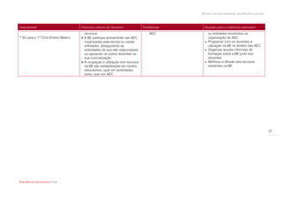 Modelo de auto-avaliação da biblioteca escolar



Indicadores                          Factores críticos de Sucesso             Evidências     Acções para a melhoria/ exemplos
                                       recursos.                                 AEC.          ou entidades envolvidos na
* Só para o 1º Ciclo Ensino Básico    A BE participa activamente nas AEC,                     organização de AEC.
                                       organizadas pela escola ou outras                      Programar com os docentes a
                                       entidades, assegurando as                               utilização da BE no âmbito das AEC.
                                       actividades de que são responsáveis                    Organizar acções informais de
                                       ou apoiando os outros docentes na                       formação sobre a BE junto dos
                                       sua concretização.                                      docentes.
                                      A ocupação e utilização dos recursos                   Melhorar a difusão dos recursos
                                       da BE são rentabilizadas em horário                     existentes na BE.
                                       extra-lectivo, quer em actividades
                                       livres, quer em AEC.




                                                                                                                                            27




Rede Bibliotecas Escolares 2009
 