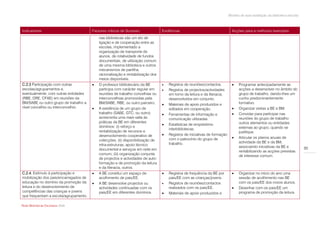 Modelo de auto-avaliação da biblioteca escolar



Indicadores                            Factores críticos de Sucesso              Evidências                                  Acções para a melhoria/ exemplos
                                           nas bibliotecas são um elo de
                                           ligação e de cooperação entre as
                                           escolas, implementado a
                                           organização de transporte de
                                           alunos, de rotatividade de fundos
                                           documentais, de utilização comum
                                           de uma mesma biblioteca e outros
                                           mecanismos de partilha,
                                           racionalização e rentabilização dos
                                           meios disponíveis.
C.2.3 Participação com outras             O professor bibliotecário da BE          Registos de reuniões/contactos.            Programar antecipadamente as
escolas/agrupamentos e,                    participa com carácter regular em        Registos de projectos/actividades           acções a desenvolver no âmbito do
eventualmente, com outras entidades        reuniões de trabalho concelhias ou        em torno da leitura e da literacia,         grupo de trabalho, dando-lhes um
(RBE, DRE, CFAE) em reuniões da            interconcelhias promovidas pela           desenvolvidos em conjunto.                  cunho predominantemente
BM/SABE ou outro grupo de trabalho a       BM/SABE, RBE, ou outro parceiro.         Materiais de apoio produzidos e             formativo.
nível concelhio ou interconcelhio.        A existência de um grupo de               editados em cooperação.                    Organizar visitas a BE e BM.
                                           trabalho (SABE, GTC, ou outro)           Ferramentas de informação e                Convidar para participar nas
                                           acrescenta uma mais-valia às              comunicação utilizadas.                     reuniões do grupo de trabalho
                                           práticas da BE em diferentes                                                          outros elementos ou entidades
                                                                                    Estatísticas de empréstimo
                                           domínios: (i) reforço e                                                               externas ao grupo, quando se
                                                                                     interbibliotecas.
                                           rentabilização de recursos e                                                          justifique.
                                           desenvolvimento cooperativo de           Registos de iniciativas de formação
                                                                                     com o patrocínio do grupo de               Articular os planos anuais de
                                           colecções; (ii) disponibilização de                                                   actividade da BE e da BM,
                                           infra-estruturas, apoio técnico           trabalho.
                                                                                                                                 associando iniciativas da BE e             30
                                           documental e serviços em rede em                                                      rentabilizando as acções previstas
                                           comum; (iii) organização conjunta                                                     de interesse comum.
                                           de projectos e actividades de auto-
                                           formação e de promoção da leitura
                                           e da literacia, outros.
C.2.4. Estímulo à participação e          A BE constitui um espaço de              Registos de frequência da BE por           Organizar no início do ano uma
mobilização dos pais/encarregados de       acolhimento de pais/EE.                   pais/EE com as crianças/jovens.             sessão de acolhimento nas BE
educação no domínio da promoção da        A BE desenvolve projectos ou             Registos de reuniões/contactos              com os pais/EE dos novos alunos.
leitura e do desenvolvimento de            actividades continuadas com os            realizados com os pais/EE.                 Desenhar com os pais/EE um
competências das crianças e jovens         pais/EE em diferentes domínios.          Materiais de apoio produzidos e             programa de promoção da leitura
que frequentam a escola/agrupamento.

Rede Bibliotecas Escolares 2009
 