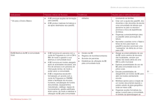Modelo de auto-avaliação da biblioteca escolar



Indicadores                         Factores críticos de Sucesso               Evidências                               Acções para a melhoria/ exemplos
                                       A BE promove acções de formação            editados.                                envolvendo as famílias.
* Só para o Ensino Básico               para pais/EE.                                                                      Criar com a ajuda dos pais/EE, dos
                                       A BE produz materiais formativos e                                                  docentes e não docentes da escola
                                        de apoio destinados aos pais/EE.                                                    uma comunidade de leitores que
                                                                                                                            aproxime os pais e a escola e
                                                                                                                            promova a troca de experiências
                                                                                                                            de leitura.
                                                                                                                           Organizar cursos/workshops para
                                                                                                                            os pais/EE sobre promoção da
                                                                                                                            leitura.
                                                                                                                           Aproveitar ocasiões como o Natal e
                                                                                                                            feiras do livro para trazer os
                                                                                                                            pais/EE à escola e promover uma
                                                                                                                            “campanha” de oferta de um livro
                                                                                                                            para a BE.
C.2.5 Abertura da BE à comunidade      A BE funciona em parceria com a           Horário da BE.                          Alargar as potencialidades de uso
local.                                  Junta de Freguesia ou com a CM e          Registos de reuniões/contactos;          da BE como centros de recursos
                                        BM, de modo a garantir a sua              Acordos de parcerias.                    das localidades, sempre que
                                        abertura à comunidade local.                                                        nestas não exista oferta de uma
                                                                                  Estatísticas de utilização da BE         BM ou pólo municipal.
                                       A BE funciona em horário alargado          pela comunidade local.
                                        após as actividades escolares, aos                                                 Explorar possibilidades de uso da
                                        fins-de-semana e em períodos de                                                     BE pela comunidade local, em
                                        interrupção lectiva, de modo a                                                      pólos rurais.
                                        poder servir a comunidade.                                                         Estudar possibilidades de                  31
                                       A BE e respectiva escola têm                                                        alargamento do horário da BE para
                                        formalizado um acordo com a                                                         além do horário estritamente
                                        Junta de Freguesia ou CM/BM,                                                        escolar.
                                        sobre a facilitação de recursos                                                    Mobilizar apoios para a criação de
                                        humanos, actualização de fundos                                                     um núcleo documental visando o
                                        documentais, equipamentos,                                                          público adulto da área geográfica
                                        manutenção, catálogo, regras de                                                     onde se insere a BE.
                                        funcionamento, gestão partilhada,                                                  Organizar acções formativas (ou
                                        entre outros, de modo a viabilizar a                                                apoiar cursos) para a comunidade,
                                        utilização da BE pela comunidade                                                    no âmbito da aprendizagem ao

Rede Bibliotecas Escolares 2009
 