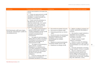 Modelo de auto-avaliação da biblioteca escolar



Indicadores                              Factores críticos de Sucesso              Evidências                                  Acções para a melhoria/ exemplos
                                         escola e aos projectos curriculares das
                                         turmas.
                                          O plano de desenvolvimento da BE
                                         acompanha, em termos de acção
                                         estratégica, o projecto educativo da
                                         escola e outros projectos.
                                          O plano anual de actividades da
                                         BE relaciona-se, em termos de
                                         objectivos operacionais, com o apoio
                                         ao currículo, com o plano anual de
                                         actividades da escola e com outros
                                         projectos em desenvolvimento.
                                                Os órgãos de administração e         Documentos de gestão da escola.          Manter um diálogo constante com
D.1.2 Valorização da BE pelos órgãos      gestão (conselho geral, director,           Documentos de gestão da BE.             o director, partilhando dificuldades e
de direcção, administração e gestão da    conselho pedagógico) apoiam as BE           Entrevista/questionário ao director     sucessos.
escola/agrupamento.                       e envolvem-se na procura de                   (CK1).                                  Ser proactivo e sugerir projectos e
                                          soluções promotoras do seu                                                           actividades junto do conselho
                                          funcionamento.                            Excertos de actas de apresentação
                                                                                   de projectos/relatórios ao conselho         pedagógico, dos departamentos
                                                Os órgãos de administração e      pedagógico; determinações/                  curriculares e docentes.
                                          gestão põem em prática uma política      recomendações do conselho                    Divulgar recursos e sugerir
                                          de afectação de recursos humanos         pedagógico.                                 projectos e actividades.
                                          adequada às necessidades de                                                           Elaborar um plano de marketing
                                          desenvolvimento da BE.                    Registos de projectos/actividades
                                                                                   envolvendo trabalho na/com a BE.            que acentue e reforce o valor da BE e
                                                Os órgãos de administração e                                                  as possibilidades e as mais-valias que         35
                                          gestão (director, conselho                Estatísticas de utilização da BE.
                                                                                                                               faculta.
                                          pedagógico) e os departamentos                                                        Promover exposições e encontros,
                                          curriculares estabelecem estratégias                                                 divulgar trabalhos, envolver os pais/EE.
                                          visando a articulação entre a BE e as
                                          demais estruturas de coordenação                                                      Recorrer a diferentes meios e
                                          educativa e de supervisão                                                            ambientes incluindo aqueles que
                                          pedagógica.                                                                          faculta a WEB 2.0 para promover os
                                                                                                                               recursos da BE e as actividades que
                                                A escola contempla a BE e os                                                  realiza (fóruns de discussão, newsletter,
                                          seus recursos nos projectos e                                                        blog, wiki colaborativo, outros).
                                          actividades educativas e curriculares.


Rede Bibliotecas Escolares 2009
 