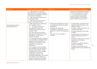 Modelo de auto-avaliação da biblioteca escolar



Indicadores                       Factores críticos de Sucesso            Evidências                                Acções para a melhoria/ exemplos
                                   A BE planifica com docentes,                                                    estruturas de coordenação educativa e
                                  departamentos curriculares e demais                                               supervisão pedagógica e docentes.
                                  estruturas de coordenação educativa e                                              Criar dinâmicas de promoção
                                  de supervisão pedagógica.                                                         cultural e difundir essas práticas
                                   A BE desenvolve projectos com a                                                 formando públicos, promovendo a
                                  escola/agrupamento.                                                               escola e a BE como pólo cultural.
                                   A BE assume-se como pólo de
                                  fomento e de difusão cultural.
                                    A BE implementa um sistema de          Informação recolhida com recurso          Implementar o processo de auto-
D.1.4 Avaliação da BE na           auto-avaliação contínuo.                ao sistema automatizado de gestão          avaliação da BE, integrando-o nas
escola/agrupamento.                      Os órgãos de direcção,           bibliográfica.                             práticas de gestão.
                                   administração e gestão são               Registos de observação,                   Adaptar e aplicar instrumentos de
                                   envolvidos no processo de auto-         questionários, entrevistas ou outros       recolha de informação.
                                   avaliação da BE.                        realizados no âmbito da avaliação da        Analisar/interpretar a informação
                                    Os instrumentos de recolha de         BE.                                        recolhida.
                                   informação são aplicados, de forma       Excertos de documentação                  Alterar práticas de acordo com a
                                   sistemática, e no decurso do            recolhida.                                 identificação dos pontos fortes e
                                   processo de gestão.                                                                fracos.
                                    A informação recolhida é analisada                                                Identificar acções para a melhoria e
                                   e os resultados da análise/avaliação                                               integrá-las no processo de
                                   originam, quando necessário, a                                                     planeamento.
                                   redefinição de estratégias, sendo                                                   Divulgar os resultados obtidos a
                                   integrados no processo de                                                          diferentes destinatários.
                                   planeamento.                                                                                                                    37
                                                                                                                       Integrar os resultados da auto-
                                    Os resultados da auto-avaliação                                                  avaliação da BE na auto-avaliação da
                                   são divulgados junto dos órgãos de                                                 escola.
                                   direcção, administração e gestão
                                   (conselho geral, director, conselho
                                   pedagógico), estruturas de
                                   coordenação educativa e de
                                   supervisão pedagógica, e da restante
                                   comunidade, com o objectivo de
                                   promover e valorizar as mais-valias
                                   da BE e de alertar para os pontos

Rede Bibliotecas Escolares 2009
 