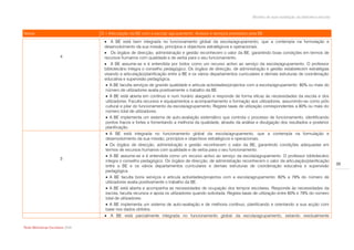 Modelo de auto-avaliação da biblioteca escolar



Níveis                            D.1 Articulação da BE com a escola/ agrupamento. Acesso e serviços prestados pela BE
                                    A BE está bem integrada no funcionamento global da escola/agrupamento, que a contempla na formulação e
                                   desenvolvimento da sua missão, princípios e objectivos estratégicos e operacionais.
                                    Os órgãos de direcção, administração e gestão reconhecem o valor da BE, garantindo boas condições em termos de
                       4           recursos humanos com qualidade e de verba para o seu funcionamento.
                                    A BE assume-se e é entendida por todos como um recurso activo ao serviço da escola/agrupamento. O professor
                                   bibliotecário integra o conselho pedagógico. Os órgãos de direcção, de administração e gestão estabelecem estratégias
                                   visando a articulação/planificação entre a BE e os vários departamentos curriculares e demais estruturas de coordenação
                                   educativa e supervisão pedagógica.
                                     A BE faculta serviços de grande qualidade e articula actividades/projectos com a escola/agrupamento: 80% ou mais do
                                    número de utilizadores avalia positivamente o trabalho da BE.
                                     A BE está aberta em contínuo e num horário alargado e responde de forma eficaz às necessidades da escola e dos
                                    utilizadores. Faculta recursos e equipamentos e acompanhamento e formação aos utilizadores, assumindo-se como pólo
                                    cultural e pilar do funcionamento da escola/agrupamento. Regista taxas de utilização correspondentes a 80% ou mais do
                                    número total de utilizadores.
                                     A BE implementa um sistema de auto-avaliação sistemático que controla o processo de funcionamento, identificando
                                    pontos fracos e fortes e fomentando a melhoria da qualidade, através da análise e divulgação dos resultados e posterior
                                    planificação.
                                     A BE está integrada no funcionamento global da escola/agrupamento, que a contempla na formulação e
                                    desenvolvimento da sua missão, princípios e objectivos estratégicos e operacionais.
                                     Os órgãos de direcção, administração e gestão reconhecem o valor da BE, garantindo condições adequadas em
                                    termos de recursos humanos com qualidade e de verba para o seu funcionamento.
                                     A BE assume-se e é entendida como um recurso activo ao serviço da escola/agrupamento. O professor bibliotecário
                       3
                                    integra o conselho pedagógico. Os órgãos de direcção, de administração reconhecem o valor da articulação/planificação
                                    entre a BE e os vários departamentos curriculares e demais estruturas de coordenação educativa e supervisão                     39
                                    pedagógica.
                                     A BE faculta bons serviços e articula actividades/projectos com a escola/agrupamento: 60% a 79% do número de
                                    utilizadores avalia positivamente o trabalho da BE.
                                     A BE está aberta e acompanha as necessidades de ocupação dos tempos escolares. Responde às necessidades da
                                    escola, faculta recursos e apoia os utilizadores quando solicitada. Regista taxas de utilização entre 60% e 79% do número
                                    total de utilizadores
                                     A BE implementa um sistema de auto-avaliação e de melhoria contínuo, planificando e orientando a sua acção com
                                    base nos dados obtidos.
                                    A BE está parcialmente integrada no funcionamento global da escola/agrupamento, estando residualmente

Rede Bibliotecas Escolares 2009
 