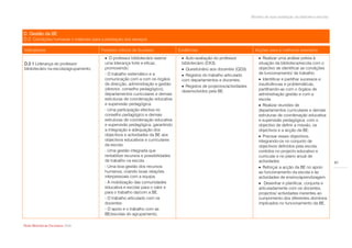 Modelo de auto-avaliação da biblioteca escolar



D. Gestão da BE
D.2. Condições humanas e materiais para a prestação dos serviços

Indicadores                             Factores críticos de Sucesso              Evidências                               Acções para a melhoria/ exemplos
                                           O professor bibliotecário exerce        Auto-avaliação do professor              Realizar uma análise prévia à
D.2.1 Liderança do professor              uma liderança forte e eficaz,            bibliotecário (CK3).                      situação da biblioteca/escola com o
bibliotecário na escola/agrupamento.      promovendo:                               Questionário aos docentes (QD3).        objectivo de identificar as condições
                                          - O trabalho sistemático e a              Registos do trabalho articulado         de funcionamento/ de trabalho.
                                          comunicação com a com os órgãos          com departamentos e docentes.              Identificar e partilhar sucessos e
                                          de direcção, administração e gestão                                                insuficiências e problemáticas,
                                                                                    Registos de projectos/actividades
                                          (director, conselho pedagógico),                                                   partilhando-as com o órgãos de
                                                                                   desenvolvidos pela BE.
                                          departamentos curriculares e demais                                                administração gestão e com a
                                          estruturas de coordenação educativa                                                escola.
                                          e supervisão pedagógica.                                                            Realizar reuniões de
                                          - Uma participação efectiva no                                                     departamentos curriculares e demais
                                          conselho pedagógico e demais                                                       estruturas de coordenação educativa
                                          estruturas de coordenação educativa                                                e supervisão pedagógica, com o
                                          e supervisão pedagógica, garantindo                                                objectivo de definir a missão, os
                                          a integração e adequação dos                                                       objectivos e a acção da BE.
                                          objectivos e actividades da BE aos                                                  Precisar esses objectivos,
                                          objectivos educativos e curriculares                                               integrando-os no conjunto de
                                          da escola.                                                                         objectivos definidos pela escola,
                                          - Uma gestão integrada que                                                         contidos no projecto educativo e
                                          rentabilize recursos e possibilidades                                              curricular e no plano anual de
                                          de trabalho na escola.                                                             actividades.                                 41
                                          - Uma boa gestão dos recursos                                                       Reforçar a acção da BE no apoio
                                          humanos, criando boas relações                                                     ao funcionamento da escola e às
                                          interpessoais com a equipa.                                                        actividades de ensino/aprendizagem.
                                          - A mobilização das comunidades                                                     Desenhar e planificar, conjunta e
                                          educativa e escolar para o valor e                                                 articuladamente com os docentes,
                                          para o trabalho da/com a BE.                                                       projectos/ actividades inerentes ao
                                          - O trabalho articulado com os                                                     cumprimento dos diferentes domínios
                                          docentes.                                                                          implicados no funcionamento da BE.
                                          - O apoio e o trabalho com as
                                          BE/escolas do agrupamento,

Rede Bibliotecas Escolares 2009
 