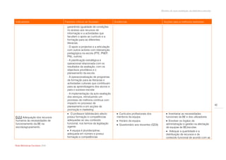 Modelo de auto-avaliação da biblioteca escolar



Indicadores                       Factores críticos de Sucesso             Evidências                              Acções para a melhoria/ exemplos
                                   garantindo igualdade de condições
                                   no acesso aos recursos de
                                   informação e a actividades que
                                   facultem o apoio ao currículo e a
                                   formação para as diferentes
                                   literacias.
                                   - O apoio a projectos e a articulação
                                   com outros actores com intervenção
                                   pedagógica na escola (PTE, PNEP,
                                   PNL, outros).
                                   - A planificação estratégica e
                                   operacional relacionada com os
                                   resultados da avaliação, com os
                                   objectivos prioritários e o
                                   planeamento da escola.
                                   - A operacionalização de programas
                                   de formação para as literacias e
                                   actividades culturais que contribuam
                                   para as aprendizagens dos alunos e
                                   para o sucesso escolar.
                                   - A implementação da auto-avaliação
                                   dos serviços, introduzindo um
                                   processo de melhoria contínua com
                                   impacto no processo de
                                                                                                                                                                  42
                                   planeamento e em acções de
                                   promoção e marketing.
                                    O professor bibliotecário afecto        Currículos profissionais dos            Inventariar as necessidades
D.2.2 Adequação dos recursos       possui formação e competências           membros da equipa.                       funcionais da BE e dos utilizadores.
humanos às necessidades de         adequadas ao seu conteúdo                 Horário da equipa.                      Envolver os órgãos de
funcionamento da BE na             funcional, nos termos da legislação       Questionário aos docentes (QD3).       administração e gestão na afectação
escola/agrupamento.                vigente.                                                                          de equipas às BE/escolas.
                                    A equipa é pluridisciplinar,                                                     Adequar a quantidade e a
                                   adequada em número e possui                                                       distribuição de recursos e de
                                   formação e competências                                                           conteúdo funcional de acordo com as

Rede Bibliotecas Escolares 2009
 
