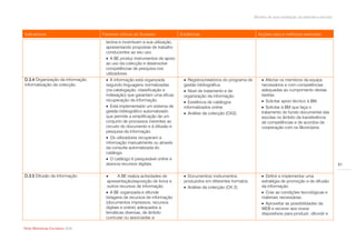 Modelo de auto-avaliação da biblioteca escolar



Indicadores                        Factores críticos de Sucesso              Evidências                                Acções para a melhoria/ exemplos
                                    lectiva e incentivam a sua utilização,
                                    apresentando propostas de trabalho
                                    conducentes ao seu uso.
                                     A BE produz instrumentos de apoio
                                    ao uso da colecção e desenvolve
                                    competências de pesquisa nos
                                    utilizadores.
D.3.4 Organização da informação.     A informação está organizada             Registos/relatórios do programa de        Afectar os membros da equipa
Informatização da colecção.         segundo linguagens normalizadas           gestão bibliográfica.                      necessários e com competências
                                    (na catalogação, classificação e           Nível de tratamento e de                 adequadas ao cumprimento destas
                                    indexação) que garantam uma eficaz        organização da informação.                 tarefas.
                                    recuperação da informação.                 Existência de catálogos                   Solicitar apoio técnico à BM.
                                     Está implementado um sistema de         informatizados online.                      Solicitar à BM que faça o
                                    gestão bibliográfico automatizado          Análise da colecção (CK2).               tratamento do fundo documental das
                                    que permite a simplificação de um                                                    escolas no âmbito da transferência
                                    conjunto de processos inerentes ao                                                   de competências e de acordos de
                                    circuito do documento e à difusão e                                                  cooperação com os Municípios.
                                    pesquisa da informação.
                                     Os utilizadores recuperam a
                                    informação manualmente ou através
                                    da consulta automatizada do
                                    catálogo.
                                     O catálogo é pesquisável online e
                                    associa recursos digitais.                                                                                                        51

D.3.5 Difusão da informação               A BE realiza actividades de         Documentos/ instrumentos                  Definir e implementar uma
                                     apresentação/exposição de livros e       produzidos em diferentes formatos.         estratégia de promoção e de difusão
                                     outros recursos de informação.            Análise da colecção (CK 2).              da informação.
                                     A BE organizada e difunde                                                           Criar as condições tecnológicas e
                                    listagens de recursos de informação                                                  materiais necessárias.
                                    (documentos impressos, recursos                                                       Aproveitar as possibilidades da
                                    digitais e online) adequados a                                                       WEB e recorrer aos novos
                                    temáticas diversas, de âmbito                                                        dispositivos para produzir, difundir e
                                    curricular ou associadas a

Rede Bibliotecas Escolares 2009
 