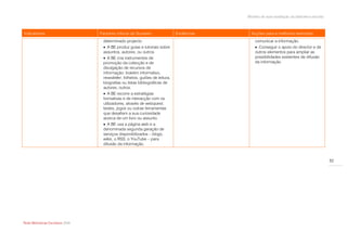 Modelo de auto-avaliação da biblioteca escolar



Indicadores                       Factores críticos de Sucesso                Evidências     Acções para a melhoria/ exemplos
                                   determinado projecto.                                       comunicar a informação.
                                    A BE produz guias e tutoriais sobre                        Conseguir o apoio do director e de
                                   assuntos, autores, ou outros.                               outros elementos para ampliar as
                                    A BE cria instrumentos de                                 possibilidades existentes de difusão
                                   promoção da colecção e de                                   da informação.
                                   divulgação de recursos de
                                   informação: boletim informativo,
                                   newsletter, folhetos, guiões de leitura,
                                   biografias ou listas bibliográficas de
                                   autores, outros.
                                    A BE recorre a estratégias
                                   formativas e de interacção com os
                                   utilizadores, através de webquest,
                                   testes, jogos ou outras ferramentas
                                   que desafiem a sua curiosidade
                                   acerca de um livro ou assunto.
                                    A BE usa a página web e a
                                   denominada segunda geração de
                                   serviços disponibilizados – blogs,
                                   wikis, o RSS, o YouTube – para
                                   difusão da informação.



                                                                                                                                            52




Rede Bibliotecas Escolares 2009
 