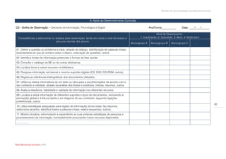 Modelo de auto-avaliação da biblioteca escolar



                                                                 A. Apoio ao Desenvolvimento Curricular

O2 - Grelha de Observação – Literacias da Informação, Tecnológica e Digital                                         Ano/Turma___________        Data: ____/____/______

                                                                                                                          Nível de Desempenho:
  Competências a seleccionar ou adaptar para observação, tendo em conta o nível de ensino e                1- Insuficiente; 2- Suficiente; 3- Bom; 4- Muito bom
                                percurso escolar dos alunos
                                                                                                    Aluno/grupo A    Aluno/grupo B    Aluno/grupo C        ……

 01. Define a questão ou problema a tratar, através de diálogo, identificação de palavras-chave,
 levantamento do que já conhece sobre o tópico, colocação de questões, outros.
 02. Identifica fontes de informação potenciais e formas de lhes aceder.
 03. Consulta o catálogo da BE ou de outras bibliotecas.
 04. Localiza livros e outros recursos na biblioteca.
 05. Pesquisa informação na Internet e noutros suportes digitais (CD, DVD, CD-ROM, outros).
 06. Regista as referências bibliográficas dos documentos utilizados.
 07. Utiliza os dados informativos de um texto ou obra para a escolher/rejeitar de acordo com o
 seu conteúdo e utilidade, através da análise dos títulos e subtítulos, índices, resumos, outros.
 08. Avalia a relevância, fiabilidade e validade da informação nos diferentes recursos.
 09. Localiza e extrai informação de diferentes suportes e tipos de documentos, recorrendo à
 percepção global e à leitura rápida e em diagonal do seu conteúdo, seguindo ligações
 preferenciais, outros.
                                                                                                                                                                              62
 10. Utiliza estratégias adequadas para registo de informação (toma notas, faz resumos,
 selecciona excertos, identifica frases e palavras-chave, realiza esquemas, outros).
 11. Mostra iniciativa, reformulando e expandindo as suas próprias estratégias de pesquisa e
 processamento da informação, nomeadamente procurando outros recursos disponíveis.
 …………..




Rede Bibliotecas Escolares 2009
 