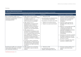 Modelo de auto-avaliação da biblioteca escolar




Domínios

A. Apoio ao Desenvolvimento Curricular
A.1 Articulação Curricular da BE com as Estruturas de Coordenação Educativa e Supervisão Pedagógica e os Docentes

Indicadores                             Factores críticos de Sucesso                 Evidências                                   Acções para a melhoria/ exemplos
A.1.1 Cooperação da BE com as              A BE colabora com o conselho                Referências à BE:                           Promover a participação periódica
estruturas de coordenação educativa e       pedagógico no sentido de se integrar     - nas planificações dos departamentos            da BE nas reuniões de planificação
supervisão pedagógica da                    no projecto educativo, no                  curriculares/áreas disciplinares;              das estruturas de coordenação
escola/agrupamento.                         regulamento interno e nos planos                                                          educativa e de supervisão
                                            anual e plurianual de actividade.        - nos projectos curriculares das turmas.         pedagógica.
                                           A BE colabora com os                        Registos de reuniões/contactos.             Organizar acções informais de
                                            departamentos curriculares/áreas            Registos de projectos/actividades.           formação sobre a BE junto dos
                                            disciplinares para conhecer os                                                            docentes.
                                            diferentes currículos, programas e                                                       Melhorar a comunicação entre a BE,
                                            orientações curriculares, visando                                                         o director e as estruturas de
                                            integrar-se nas suas planificações.                                                       coordenação educativa e de
                                           A BE colabora com os                                                                      supervisão pedagógica no sentido
                                            coordenadores de estabelecimento                                                          de facilitar a actualização e
                                            de ensino, os conselhos de turma e                                                        adequação dos recursos às
                                            com os docentes titulares das turmas                                                      necessidades.
                                            com o objectivo de conhecer os                                                           Apresentar aos docentes sugestões
                                            diferentes projectos curriculares e de                                                    de trabalho conjunto em torno do
                                            se envolver no planeamento das                                                            tratamento de diferentes unidades          6
                                            respectivas actividades, estratégias e                                                    de ensino ou temas.
                                            recursos.
                                                                                                                                     Promover a integração dos novos
                                           A utilização da BE é rentabilizada                                                        docentes no trabalho da BE.
                                            pelos docentes no âmbito das suas
                                            actividades lectivas, desenvolvidas
                                            em parceria com a BE ou de forma
                                            autónoma.
A.1.2 Parceria da BE com os docentes       A BE programa com os docentes               Referências à BE:                           Promover reuniões da BE com os
responsáveis pelas áreas curriculares       responsáveis o apoio às áreas de         - nas planificações das áreas de                 docentes responsáveis pelas
não disciplinares (ACND) da                 projecto.                                  projecto, de formação cívica e de              ACND.

Rede Bibliotecas Escolares 2009
 