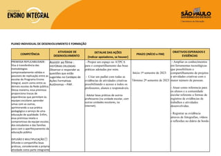 PLANO INDIVIDUAL DE DESENVOLVIMENTO E FORMAÇÃO
COMPETÊNCIA
ATIVIDADE DE
DESENVOLVIMENTO
DETALHE DAS AÇÕES
[Indicar apoiadores, se houver]
PRAZO (INÍCIO e FIM)
OBJETIVOS ESPERADOS E
EVIDÊNCIAS
PREMISSA REPLICABILIDADE:
Visa à transferência das
metodologias
comprovadamente válidas e
passíveis de replicação entre as
escolas do Programa Ensino
Integral, assim como entre as
demais escolas da Rede pública.
Dessa maneira, essa premissa
proporciona trocas de
experiências que permitem às
equipes escolares aprender
umas com as outras,
aprimorando a sua prática
pedagógica a serviço de uma
educação de qualidade. Enfim,
essa premissa revela o
compromisso da equipe escolar,
dos estudantes e das famílias
para com o aperfeiçoamento da
educação pública
DIFUSÃO E MULTIPLICAÇÃO⑦
Difunde e compartilha boas
práticas, considerando a própria
atividade como parte integrante
Assistir ao filme :
HISTÓRIAS CRUZADAS
Observar e responder as
questões que estão
sugeridas no Cardápio de
Ações Formativas
Autônomas – PIAF.
- Propor um espaço no ATPCA
para o compartilhamento das boas
práticas adotadas por mim.
- Criar um padlat com todas as
evidências de atividades criativas
possibilitando o acesso a todos os
professores, alunos e responsáveis.
- Adotar boas práticas de outros
professores (na unidade escolar, com
outras unidades escolares, na
internet).
Início 1º semestre de 2023
Término 2º semestre de 2023
- Ampliar os conhecimentos
em ferramentas tecnológicas
que possibilitem o
compartilhamento de projetos
e atividades criativas com o
maior número de pessoas.
- Atuar como referencia para
os alunos e a comunidade
escolar referente a formas de
registros de evidências de
trabalhos e atividades
desenvolvidas.
- Registrar as evidência
atraves de fotografias, vídeos
e reflexões no diário de bordo.
 