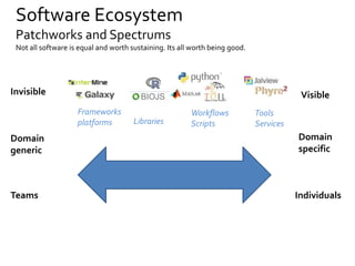 Software Ecosystem
All software is “legacy code”. Maintenance = Evolution. If it’s used it will evolve
Sustain the form
Re...