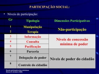 PARTICIPAÇÃO SOCIAL: Níveis de participação: Escala participativa dos indivíduos Sherry R. Arnstein (1969) Controle do cidadão 8 Delegação de poder 7 Níveis de poder do cidadão Parceria 6 Pacificação 5 Consulta 4 Níveis de concessão mínima de poder Informação 3 Terapia 2 Não-participação Manipulação 1 Dimensões Participativas Tipologia Gr 