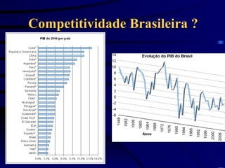 Competitividade Brasileira ? 