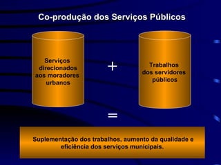   Suplementação dos trabalhos, aumento da qualidade e eficiência dos serviços municipais. Co-produção dos Serviços Públicos   Serviços  direcionados aos moradores  urbanos + Trabalhos  dos servidores  públicos = 