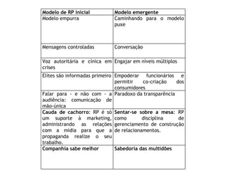 Modelo de RP inicial Modelo emergente Modelo empurra Caminhando para o modelo puxe Mensagens controladas Conversação Voz autoritária e cínica em crises Engajar em níveis múltiplos Elites são informadas primeiro Empoderar funcionários e permitir co-criação dos consumidores Falar para - e não com - a audiência: comunicação de mão-única Paradoxo da transparência Cauda de cachorro : RP é só um suporte à marketing, administrando as relações com a mídia para que a propaganda realize o seu trabalho.  Sentar-se sobre a mesa : RP como disciplina de gerenciamento de construção de relacionamentos. Companhia sabe melhor Sabedoria das multidões 