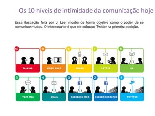 Os 10 níveis de intimidade da comunicação hoje Essa ilustração feita por Ji Lee, mostra de forma objetiva como o poder de se comunicar mudou. O interessante é que ele coloca o Twitter na primeira posição. 
