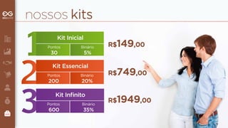 nossos kits 
R$149,00 
Kit Inicial 
Kit Essencial 
Pontos 
200 
Binário 
20% 
Pontos 
30 
Binário 
5% 
R$749,00 
Kit Infinito 
Pontos 
600 
Binário 
35% 
R$1949,00 
 