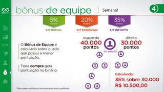 bônus de equipe 
5% 
Binário 
20% 
Binário 
Semanal 4 
35% 
Binário 
esquerda 
40.000 
pontos 
O Bônus de Equipe é 
calculado sobre o lado 
que possui a menor 
pontuação. 
Toda compra gera 
pontuação no binário. 
direita 
30.000 
pontos 
Calculando: 
35% sobre 30.000 
R$ 10.500,00 *Para receber este bônus é necessário estar ativo e qualicado 
 