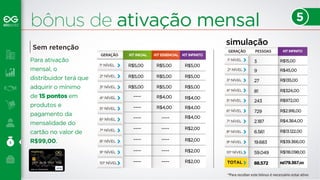 bônus de ativação mensal 
GERAÇÃO KIT INICIAL KIT ESSENCIAL KIT INFINITO 
1º NÍVEL R$5,00 R$5,00 R$5,00 
R$ 3,00 
R$ 2,00 
R$ 2,00 
4º nível 
5 
Sem retenção 
Para ativação 
mensal, o 
distribuidor terá que 
adquirir o mínimo 
de 15 pontos em 
produtos e 
pagamento da 
mensalidade do 
cartão no valor de 
R$99,00. 
2º NÍVEL 
3º NÍVEL 
4º NÍVEL 
5º NÍVEL 
6º NÍVEL 
7º NÍVEL 
8º NÍVEL 
9º NÍVEL 
10º NÍVEL 
R$5,00 
R$5,00 
R$4,00 
R$4,00 
---- 
---- 
---- 
---- 
R$5,00 
R$5,00 
R$4,00 
R$4,00 
R$4,00 
R$2,00 
R$2,00 
R$2,00 
R$2,00 
R$5,00 
R$5,00 
---- 
---- 
---- ---- 
---- 
---- 
---- 
---- 
simulação 
GERAÇÃO PESSOAS KIT INFINITO 
1º NÍVEL 
2º NÍVEL 
3º NÍVEL 
4º NÍVEL 
5º NÍVEL 
6º NÍVEL 
7º NÍVEL 
8º NÍVEL 
9º NÍVEL 
10º NÍVEL 
TOTAL 
3 R$15,00 
R$45,00 
R$135,00 
R$324,00 
R$972,00 
R$2.916,00 
R$4.364,00 
R$13.122,00 
R$39.366,00 
R$118.098,00 
9 
27 
81 
243 
729 
2.187 
6.561 
19.683 
59.049 
88.572 R$179.367,00 
*Para receber este bônus é necessário estar ativo 
11/16 
 