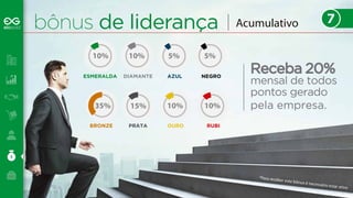 bônus de liderança 
*Para receber este bônus é necessário estar ativo 
10% 10% 5% 5% 
ESMERALDA DIAMANTE AZUL NEGRO 
35% 15% 10% 10% 
BRONZE PRATA OURO RUBI 
Acumulativo 7 
Receba 20% 
mensal de todos 
pontos gerado 
pela empresa. 
 