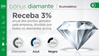 bônus diamante 
anual dos pontos gerados 
pela empresa, dividido por 
todos os diamantes acima. 
8 
50% 30% 20% 
Diamante Azul Negro 
Acumulativo 
Receba 3% 
 
