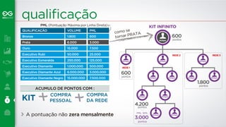 qualificação 
KIT INFINITO 
como se 
tornar PRATA 
600pts 600pts 
600pts 600pts 
600 
pontos 
600 
pontos 
600pts 
600pts 600pts 600pts 600pts 
REDE 1 
REDE 2 REDE 3 
PML (Pontuação Máxima por Linha Direta) 
Executivo Rubi 
50.000 
25.000 
KIT COMPRA 
DA REDE 
COMPRA 
PESSOAL 
A pontuação não zera mensalmente 
600pts 600pts 
1.800 
pontos 
4.200 pontos 
PML 50% 
3.000 
pontos 
QUALIFICAÇÃO 
Bronze 
Prata 
Ouro 
Executivo Esmeralda 
Executivo Diamante 
Executivo Diamante Azul 
Executivo Diamante Negro 
VOLUME 
1.800 
6.000 
15.000 
250.000 
1.000.000 
6.000.000 
15.000.000 
PML 
600 
3.000 
7.500 
125.000 
500.000 
3.000.000 
7.500.000 
600pts 
ACUMULO DE PONTOS COM : 
 