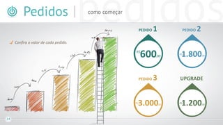 Pedidos

pedidos
como começar

PEDIDO

1

PEDIDO

2

Conﬁra o valor de cada pedido.

600

R$

PEDIDO

,00

3

14

,00

UPGRADE

3.000

R$

1.800

R$

,00

1.200

R$

,00

 