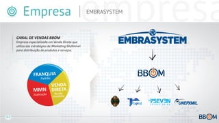 Empresa
CANAL DE VENDAS BBOM

empresa

Empresa especializada em Venda Direta que
utiliza das estratégias de Marketing Multinível
para distribuição de produtos e serviços.

FRANQUIA
Padrão

MMN

Duplicação

02

VENDA
DIRETA
Renda
Imediata

EMBRASYSTEM

 