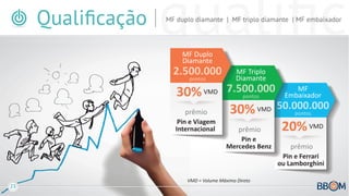 Qualiﬁcação

qualiﬁca
MF duplo diamante | MF triplo diamante | MF embaixador

MF Duplo
Diamante

2.500.000
pontos

30%

VMD

prêmio
Pin e Viagem
Internacional

MF Triplo
Diamante

7.500.000
pontos

30% VMD
prêmio
Pin e
Mercedes Benz

MF
Embaixador

50.000.000
pontos

20% VMD
prêmio
Pin e Ferrari
ou Lamborghini

23

VMD = Volume Máximo Direto

 