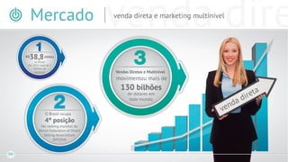 Mercado

venda dire
venda direta e marketing multinível

38,8 bilhões

R$

no Brasil.
Em 2012 mais de 5
bilhões de
pessoas!

Vendas Diretas e Multinível

movimentou mais de

130 bilhões
de dólares em
todo mundo.

O Brasil ocupa

4º posição

No ranking mundial da
World Federation of Direct
Selling Associations
(WFDSA)

06

en
v

ad
d

eta
ir

 