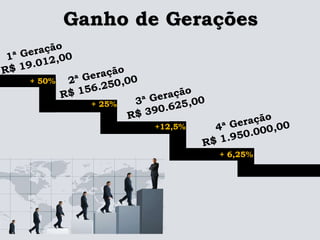 + 50%
+ 25%
+12,5%
+ 6,25%
Ganho de Gerações
 