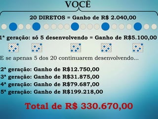 09/08/2017
VOCÊ
20 DIRETOS = Ganho de R$ 2.040,00
1ª geração: só 5 desenvolvendo = Ganho de R$5.100,00
2ª geração: Ganho de R$12.750,00
3ª geração: Ganho de R$31.875,00
4ª geração: Ganho de R$79.687,00
5ª geração: Ganho de R$199.218,00
E se apenas 5 dos 20 continuarem desenvolvendo...
Total de R$ 330.670,00
 