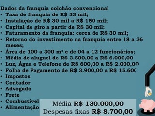 Dados da franquia colchão convencional
• Taxa de franquia de R$ 33 mil;
• Instalação de R$ 30 mil a R$ 150 mil;
• Capital de giro a partir de R$ 30 mil;
• Faturamento da franquia: cerca de R$ 30 mil;
• Retorno do investimento na franquia entre 18 a 36
meses;
• Área de 100 a 300 m² e de 04 a 12 funcionários;
• Média de aluguel de R$ 3.500,00 a R$ 6.000,00
• Luz, Água e Telefone de R$ 600,00 a R$ 2.000,00
• Folha de Pagamento de R$ 3.900,00 a R$ 15.600,00
• Impostos
• Contador
• Advogado
• Frete
• Combustível
• Alimentação
 