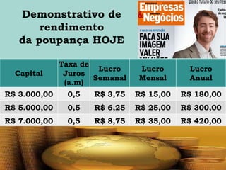 Capital
Taxa de
Juros
(a.m)
Lucro
Semanal
Lucro
Mensal
Lucro
Anual
R$ 3.000,00 0,5 R$ 3,75 R$ 15,00 R$ 180,00
R$ 5.000,00 0,5 R$ 6,25 R$ 25,00 R$ 300,00
R$ 7.000,00 0,5 R$ 8,75 R$ 35,00 R$ 420,00
 