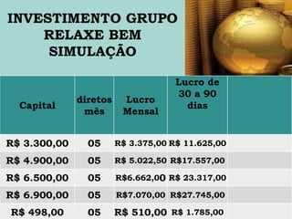 Capital
diretos
mês
Lucro
Mensal
Lucro de
30 a 90
dias
R$ 3.300,00 05 R$ 3.375,00 R$ 11.625,00
R$ 4.900,00 05 R$ 5.022,50 R$17.557,00
R$ 6.500,00 05 R$6.662,00 R$ 23.317,00
R$ 6.900,00 05 R$7.070,00 R$27.745,00
R$ 498,00 05 R$ 510,00 R$ 1.785,00
 