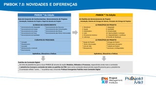 PMBOK 7.0: NOVIDADES E DIFERENÇAS
* Gerenciamento da Integração
* Gerenciamento do Escopo
* Gerenciamento do tempo
* Gerenciamento do Prazo
* Gerenciamento da Qualidade
* Gerenciamento dos Recursos
* Gerenciamento das Comunicações
* Gerenciamento dos Riscos
* Gerenciamento das Partes Interessadas
1. Mordomia
2. Equipe
3. Stakeholders
4. valor
5. Pensamento holístico
6. Liderança
7. Adaptação
8. Qualidade
9. Complexidade
10. Oportunidades e ameaças
11. Adaptabilidade e resiliência
12 Gestão de Mudanças
* Iniciação
* Planejamento
* Execução
* Mnitoramento e Controle
* Encerramento
* Equipe do Projeto
* Partes Interessadas
* Ciclo de Vida
* Planejamento
* Entregas do Projeto
* Performance do projeto
* Trabalho do Projeto
* Incertezas e Ambiguidades
Apêndices, Glossários e Índices Apêndices, Glossários e Índices
Padrões de Conteúdo Digital:
_ Os links da plataforma para o Guia PMBOK @ através da seção Modelos, Métodos e Processos, expandindo ainda mais o conteúdo
_ A plataforma incorpora conteúdo de todos os padrões do PMI, bem como conteúdo desenvolvido especificamente para a plataforma
_ O conteúdo reflete "como ..." na prática real, incluindo Práticas Emergentes Padrões mais Conteúdo Digital
Os Padrões do Gerenciamento do Projeto
_ Introdução, Sistema de Entrega de Valores, Princípios da Entrega de Projetos:
Guia do Conjunto de Conhecimentos: Gerenciamento de Projetos
_ Introdução, Ambiente do Projeto e Papel do Gerente de Projeto:
5 GRUPOS DE PROCESSOS
12 PRINCÍPIOS DO PROJETO
PMBOK ® 7a Edição
PMBOK ® 6a Edição
10 ÁREAS DO CONHECIMENTO
12 PRINCÍPIOS DO PROJETO
 