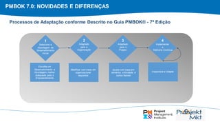 PMBOK 7.0: NOVIDADES E DIFERENÇAS
Escolha um
Desenvolvimento a
Abordagem melhor
Adequada para o
Empreendimento
Modificar com base em
organizacional
requisitos
Ajuste com base em
tamanho, criticidade, e
outros fatores
Inspecione e Adapte
1
Selecione a
Abordagem de
Desenvolvimento
Inicial
2
Adaptado
para a
Organização
3
Adaptado
para o
Projeto
4
Implementar
a
Melhoria Contínua
Processos de Adaptação conforme Descrito no Guia PMBOK® - 7ª Edição
 