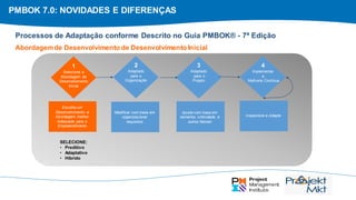 PMBOK 7.0: NOVIDADES E DIFERENÇAS
Escolha um
Desenvolvimento a
Abordagem melhor
Adequada para o
Empreendimento
Modificar com base em
organizacional
requisitos
Ajuste com base em
tamanho, criticidade, e
outros fatores
Inspecione e Adapte
1
Selecione a
Abordagem de
Desenvolvimento
Inicial
2
Adaptado
para a
Organização
3
Adaptado
para o
Projeto
4
Implementar
a
Melhoria Contínua
Processos de Adaptação conforme Descrito no Guia PMBOK® - 7ª Edição
Abordagemde Desenvolvimento de Desenvolvimento Inicial
SELECIONE:
• Preditivo
• Adaptativo
• Híbrido
 