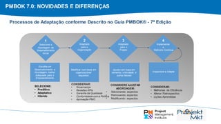 PMBOK 7.0: NOVIDADES E DIFERENÇAS
Escolha um
Desenvolvimento a
Abordagem melhor
Adequada para o
Empreendimento
Modificar com base em
organizacional
requisitos
Ajuste com base em
tamanho, criticidade, e
outros fatores
Inspecione e Adapte
1
Selecione a
Abordagem de
Desenvolvimento
Inicial
2
Adaptado
para a
Organização
3
Adaptado
para o
Projeto
4
Implementar
a
Melhoria Contínua
Processos de Adaptação conforme Descrito no Guia PMBOK® - 7ª Edição
SELECIONE:
• Preditivo
• Adaptativo
• Híbrido
CONSIDERE AJUSTAR
ABORDAGEM:
• Adicionando aspectos
• Removendo aspectos
• Modificando aspectos
CONSIDERAR:
• Melhorias de Eficiência
• Alterar Retrospectivo
• Lições Aprendidas
CONSIDERAR:
• Governança
• Revisões KPIs
• Garantia da Qualidade
• Conformidade com a Política
• Aprovação PMO
 