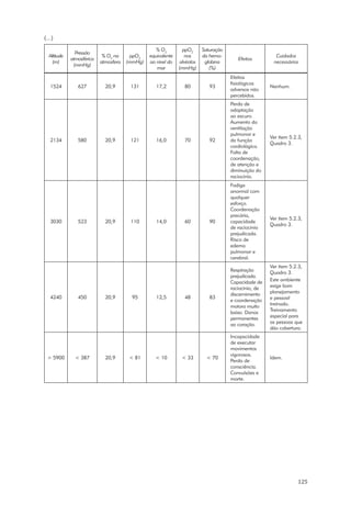 125
Altitude
(m)
Pressão
atmosférica
(mmHg)
% O2
na
atmosfera
ppO2
(mmHg)
% O2
equivalente
ao nível do
mar
ppO2
nos
alvéolos
(mmHg)
Saturação
da hemo-
globina
(%)
Efeitos
Cuidados
necessários
1524 627 20,9 131 17,2 80 93
Efeitos
fisiológicos
adversos não
percebidos.
Nenhum.
2134 580 20,9 121 16,0 70 92
Perda de
adaptação
ao escuro.
Aumento da
ventilação
pulmonar e
da função
cardiológica.
Falta de
coordenação,
de atenção e
diminuição do
raciocínio.
Ver item 5.2.3,
Quadro 3.
3030 523 20,9 110 14,0 60 90
Fadiga
anormal com
qualquer
esforço.
Coordenação
precária,
capacidade
de raciocínio
prejudicada.
Risco de
edema
pulmonar e
cerebral.
Ver item 5.2.3,
Quadro 3.
4240 450 20,9 95 12,5 48 83
Respiração
prejudicada.
Capacidade de
raciocínio, de
discernimento
e coordenação
motora muito
baixa. Danos
permanentes
ao coração.
Ver item 5.2.3,
Quadro 3.
Este ambiente
exige bom
planejamento
e pessoal
treinado.
Treinamento
especial para
as pessoas que
dão cobertura.
> 5900 < 387 20,9 < 81 < 10 < 33 < 70
Incapacidade
de executar
movimentos
vigorosos.
Perda de
consciência.
Convulsões e
morte.
Idem.
(...)
PPR_1000.indd 125 23/08/2016 12:16:16
 