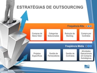 ESTRATÉGIAS DE OUTSOURCING



                                     Frequência Alta

     Compras de      Categorias    Redução de    Compra por
     Baixo Valor    Selecionadas    Backlog       Contratos



                                   Freqüência Média
                                                 Atividades
       Projetos      Gestão de      Gestão de   Operacionais
      Específicos   Fornecedores    Contratos   em Compras
                                                Estratégicas
 