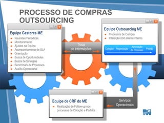 PROCESSO DE COMPRAS
       OUTSOURCING
                                                                  Equipe Outsourcing ME
Equipe Gestores ME                                                ◄   Processos de Compra
◄   Reuniões Periódicas                                           ◄   Interação com cliente interno
◄   Monitoramento
◄   Ajustes na Equipe                           Troca
                                                                                         Aprovação
◄   Acompanhamento de SLA                  de Informações         Cotação Negociação
                                                                                        do Processo
                                                                                                      Pedido
◄   Orientação
◄   Busca de Oportunidades
◄   Busca de Sinergias
◄   Benchmark de Processos
◄   Auxílio Operacional




                             Equipe de CRF do ME                             Serviços
                             ◄   Realização de Follow-up nos                Operacionais
                                 processos de Cotação e Pedidos
 